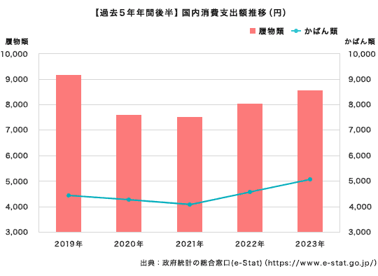 【過去5年年間後半】国内消費支出額推移（円）