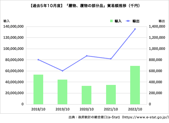 【過去5年10月度】「履物、履物の部分品」貿易額推移（千円）