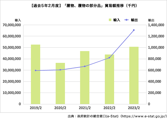 【過去5年2月度】「履物、履物の部分品」貿易額推移（千円）