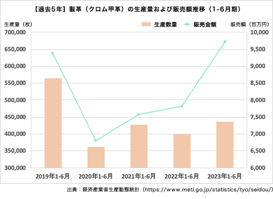 【過去5年】製革（クロム甲革）の生産量および販売額推移（1-6月期）
