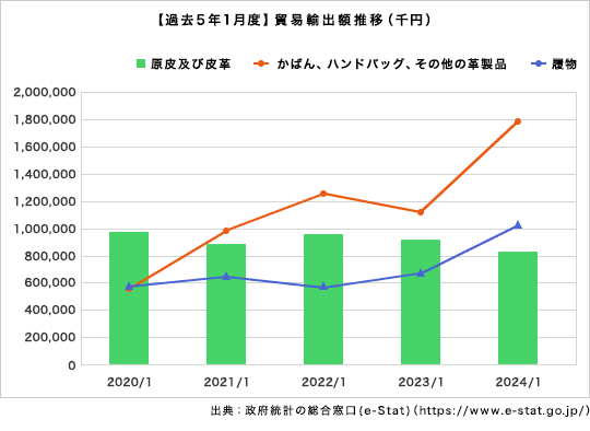 【過去5年1月度】貿易輸出額推移（千円）
