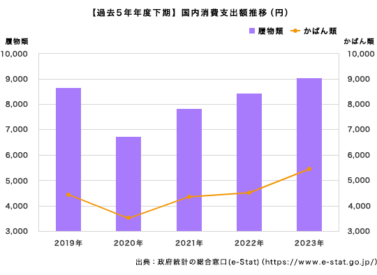 【過去5年年度下期】国内消費支出額推移（円）