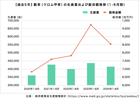 【過去5年】製革（クロム甲革）の生産量および販売額推移（1-6月期）