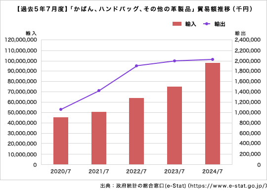 【過去5年7月度】「かばん、ハンドバッグ、その他の革製品」貿易額推移（千円）