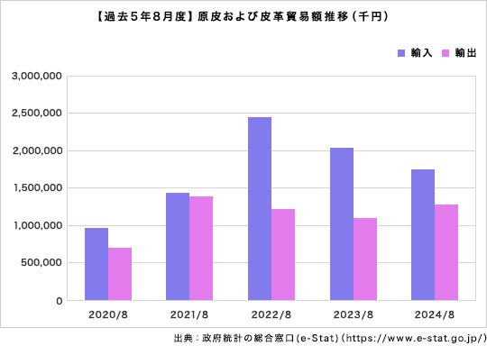 【過去5年8月度】「原皮及び皮革」貿易額推移（千円）