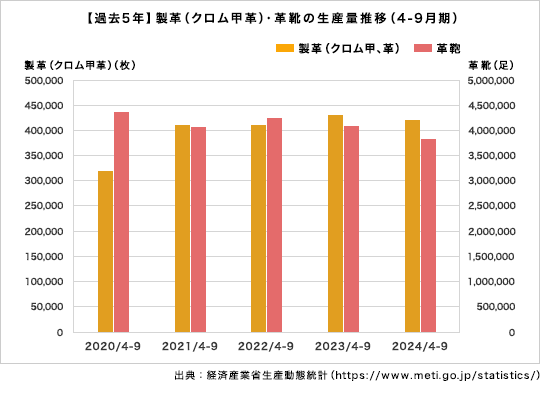 【過去5年】製革（クロム甲革）・革靴の生産量推移（4-9月期）