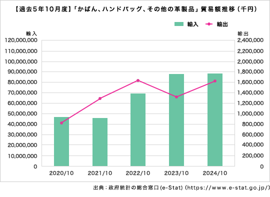 【過去5年10月度】「かばん、ハンドバッグ、その他の革製品」貿易額推移（千円）